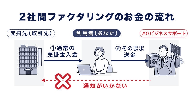2社間ファクタリングのお金の流れ