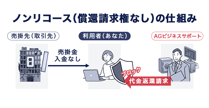 ノンリコース（償還請求権なし）の仕組み