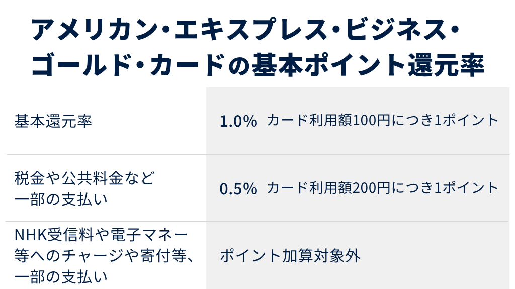 アメリカン・エキスプレス・ビジネス・ゴールド・カードの基本のポイント還元率は？