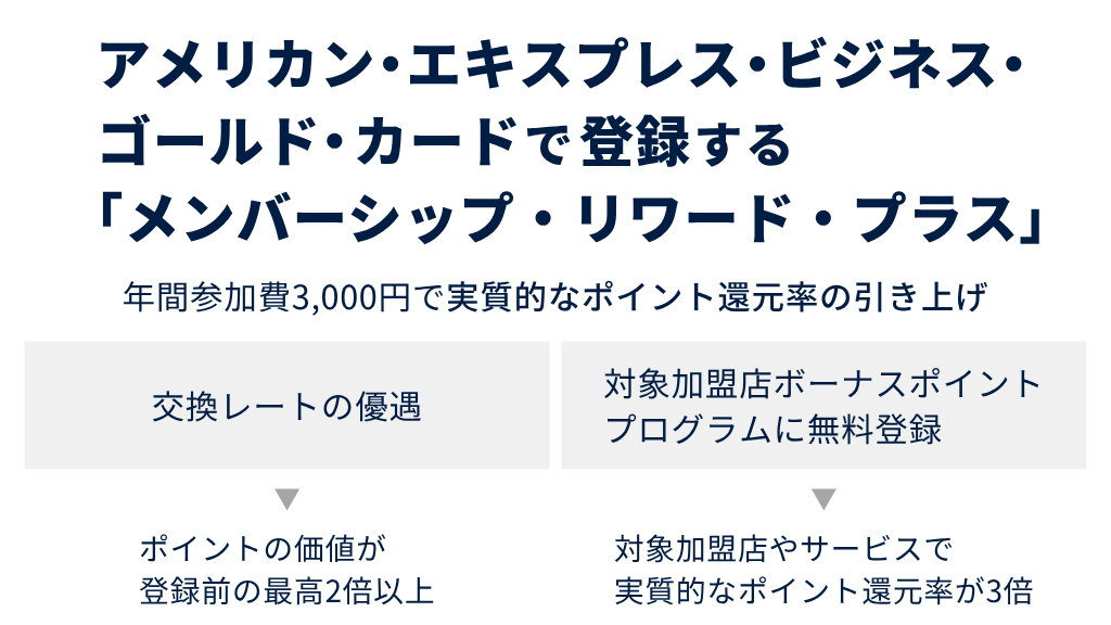 アメリカン・エキスプレス・ビジネス・ゴールド・カードは「メンバーシップ・リワード・プラス」の登録で実質的な還元率が上がる