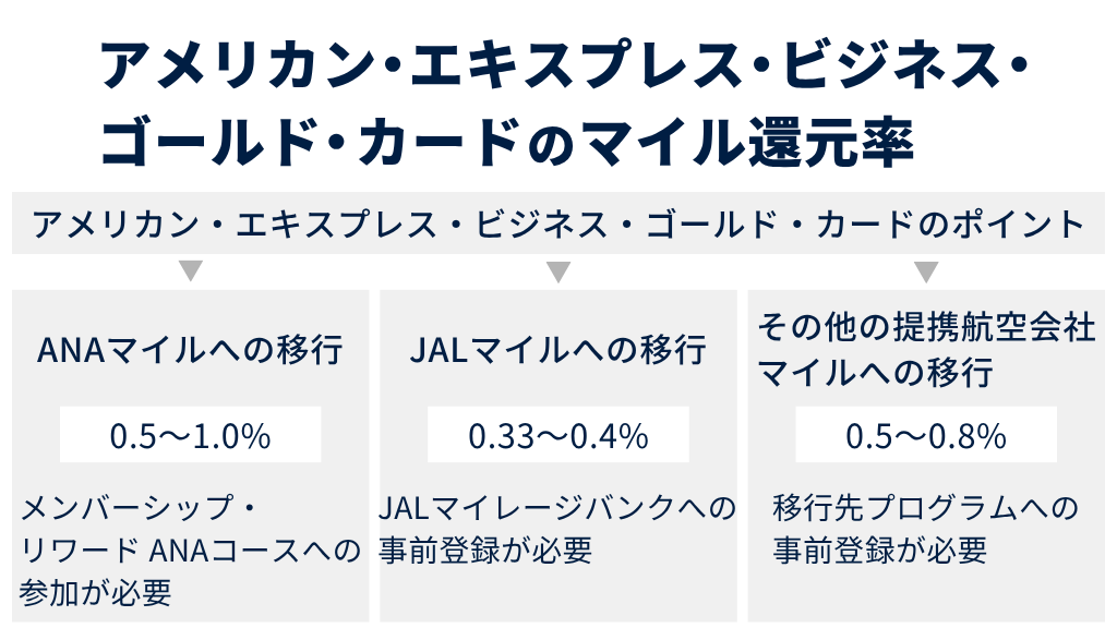 アメリカン・エキスプレス・ビジネス・ゴールド・カードのマイル還元率とは？