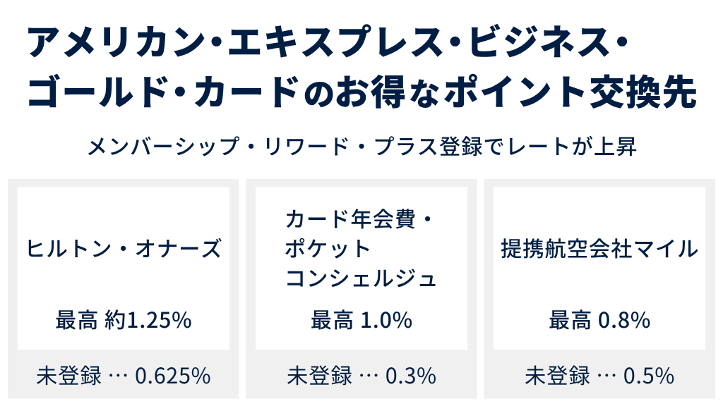 アメリカン・エキスプレス・ビジネス・ゴールド・カードのお得なポイント交換先3選