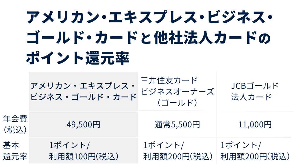 アメリカン・エキスプレス・ビジネス・ゴールド・カードと他社法人カードのポイント還元率を比較