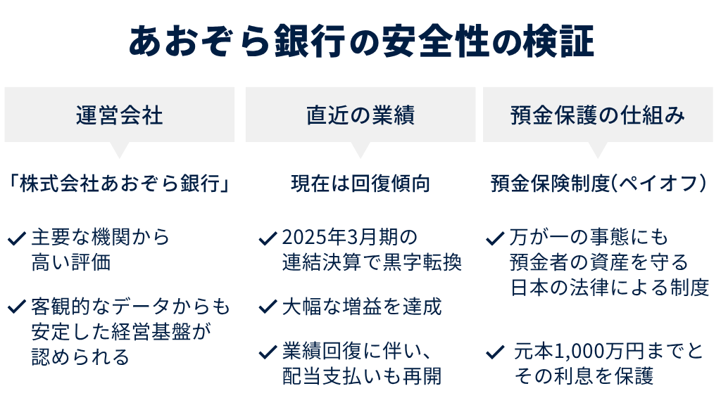 あおぞら銀行の安全性を3項目で検証