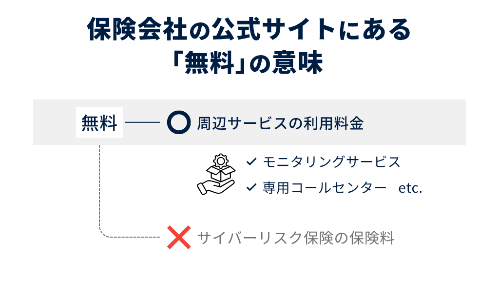 保険会社の公式サイトにある「無料」表記には注意が必要