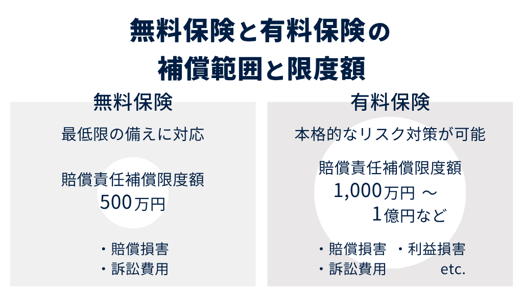 補償範囲と限度額の違い