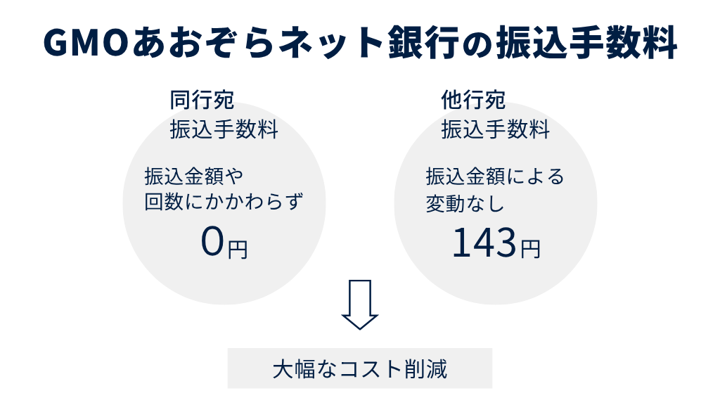 GMOあおぞらネット銀行の振込手数料は同行宛0円・他行宛143円
