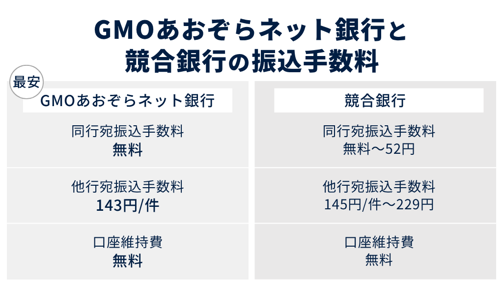 GMOあおぞらネット銀行と競合4行の振込手数料を比較