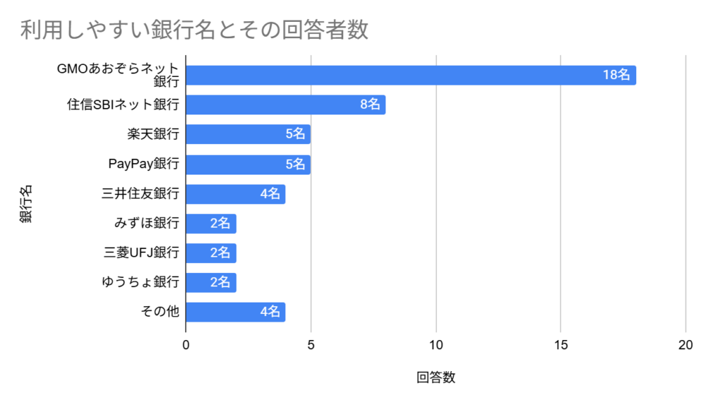 利用満足度の高い銀行は、ネット銀行が中心