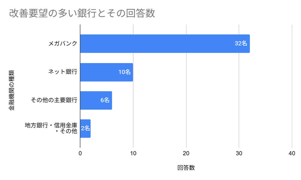 改善要望が多かったのは、メガバンクが中心