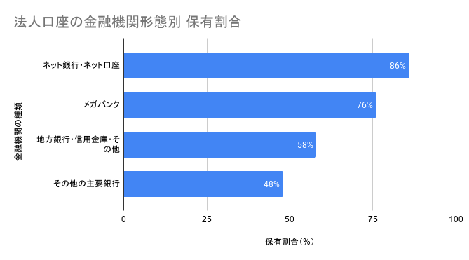 金融機関の形態名別割合