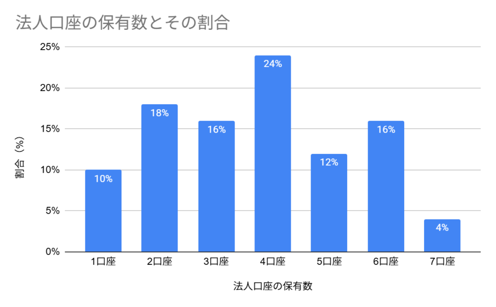 全部で何口座持っている？法人口座の保有数データ