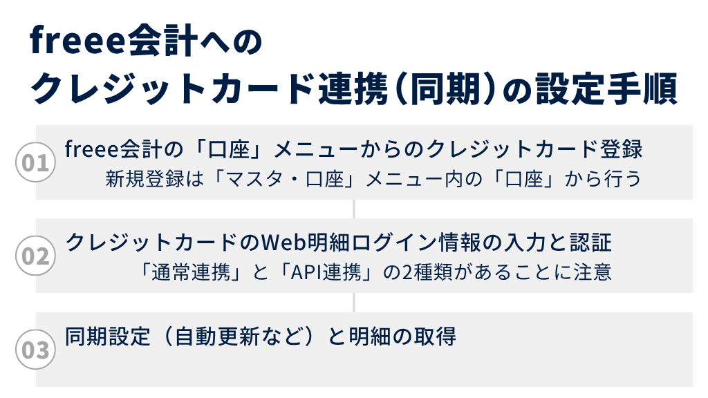 freee会計へのクレジットカード連携（同期）の設定手順