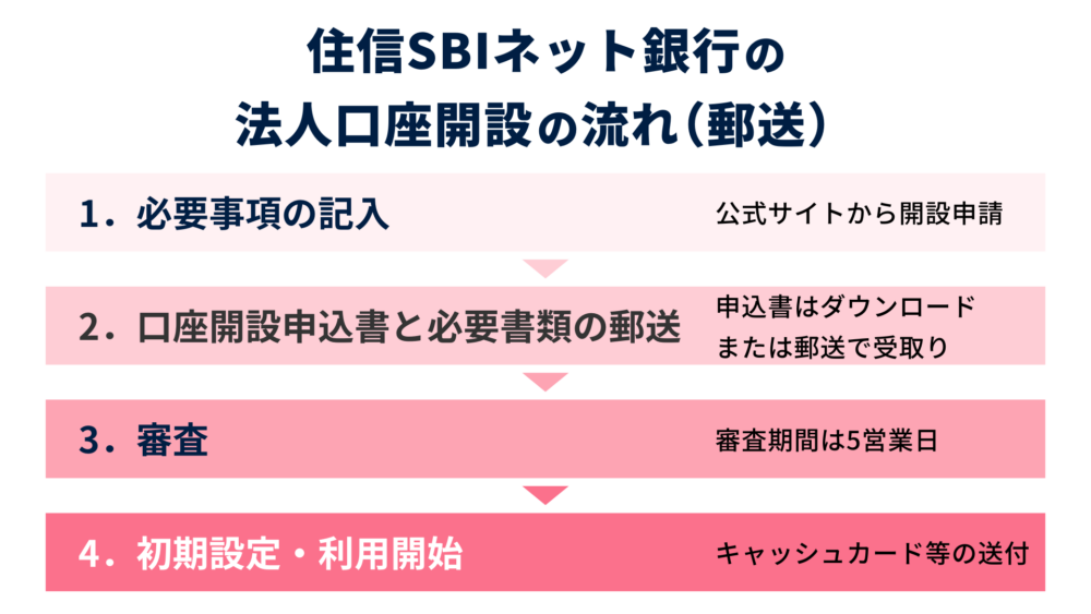 法人口座開設の流れ（郵送）