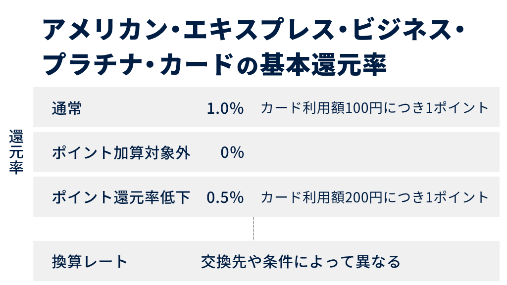 アメリカン・エキスプレス・ビジネス・プラチナ・カードの基本還元率は1.0%相当