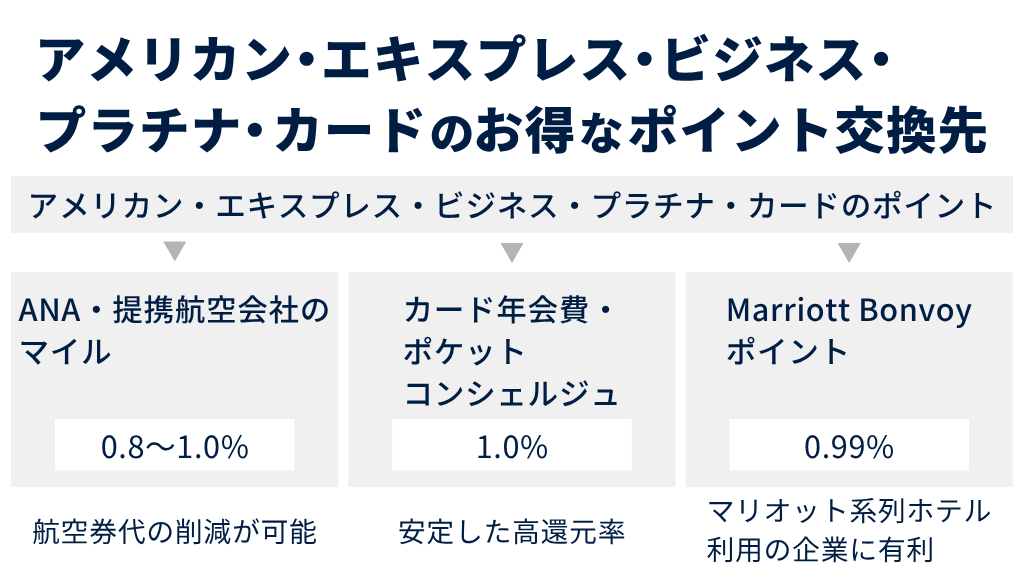 アメリカン・エキスプレス・ビジネス・プラチナ・カードのお得なポイント交換先
