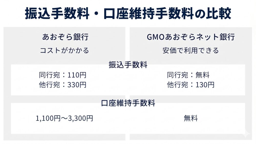 振込手数料・口座維持手数料の違い
