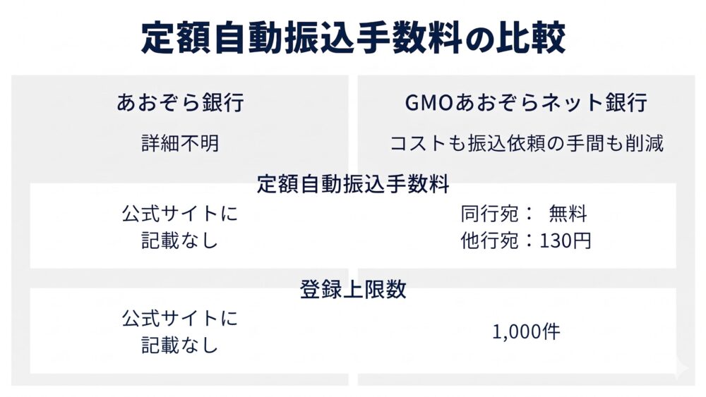 定額自動振込手数料の違い