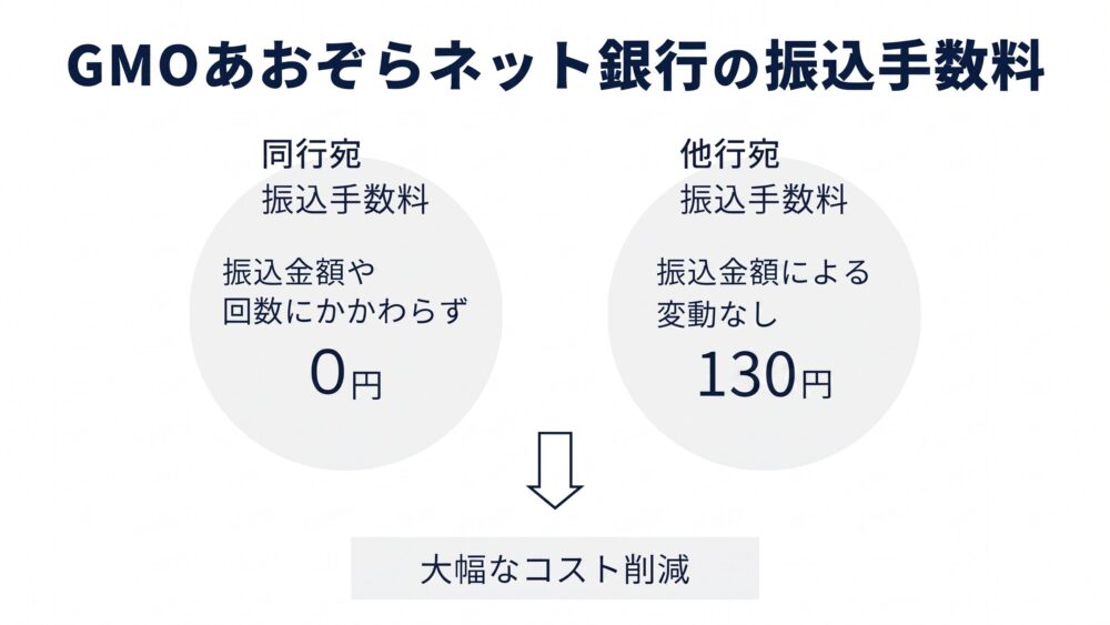 GMOあおぞらネット銀行の振込手数料は同行宛0円・他行宛130円