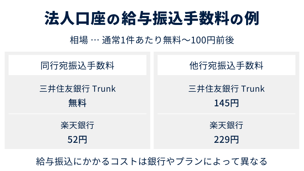 法人口座の給与振込手数料の相場