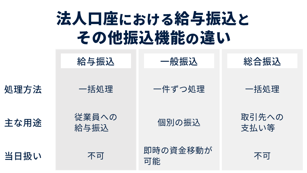 法人口座における給与振込とその他振込機能の違い