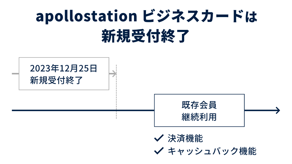 JCBブランドのapollostationビジネスカードは新規受付終了