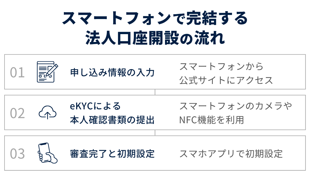 スマートフォンで完結する法人口座開設の流れ
