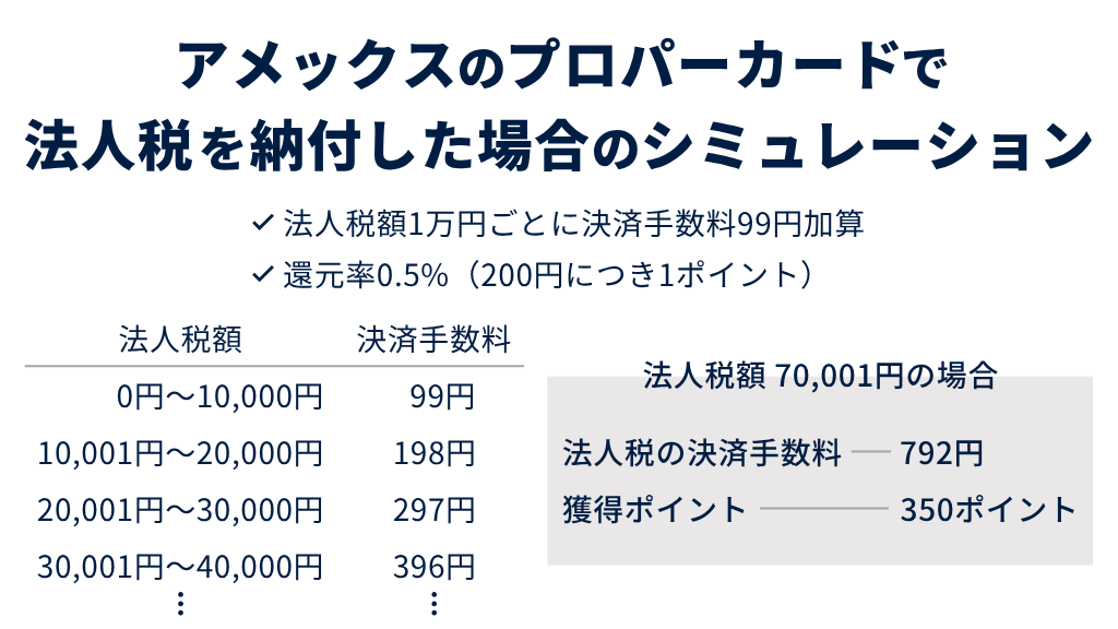 アメックスのプロパーカードで法人税を納付した場合の獲得ポイントと決済手数料のシミュレーション