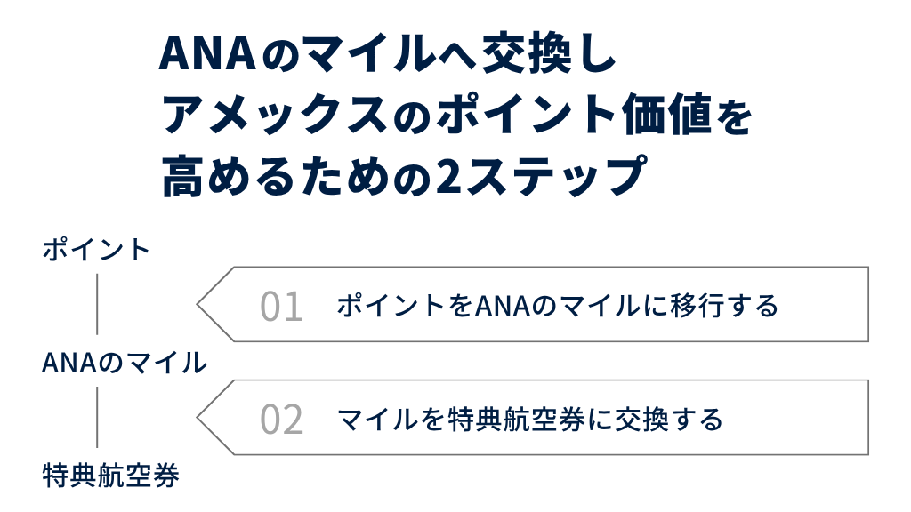 ANAのマイルへ交換しアメックスのポイント価値を高めるための2ステップ