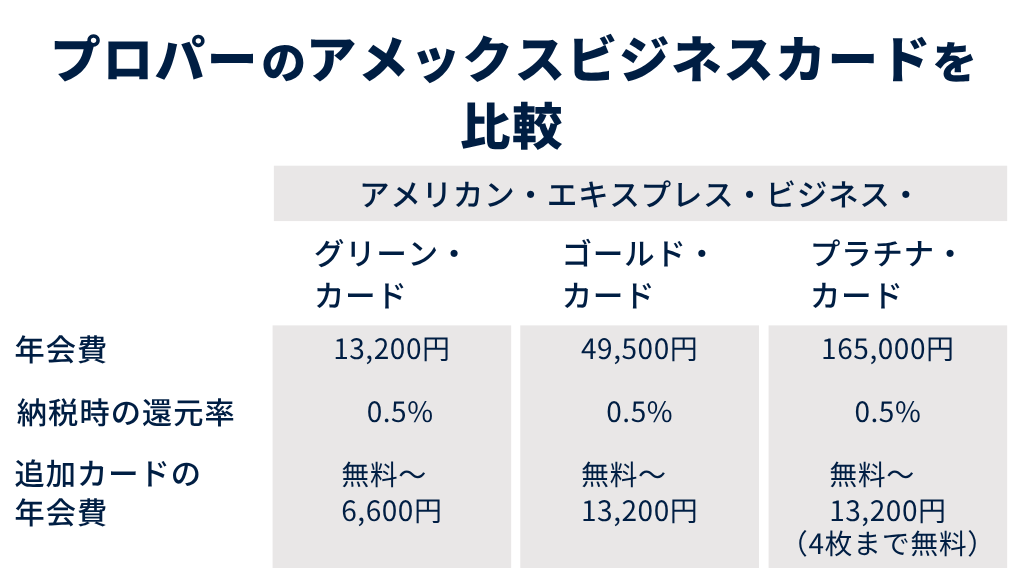 プロパーのアメックスビジネスカード3券種を比較