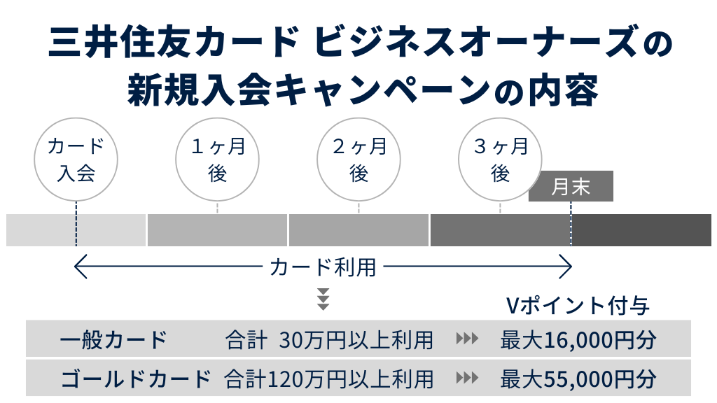 三井住友カード ビジネスオーナーズの新規入会キャンペーンの内容