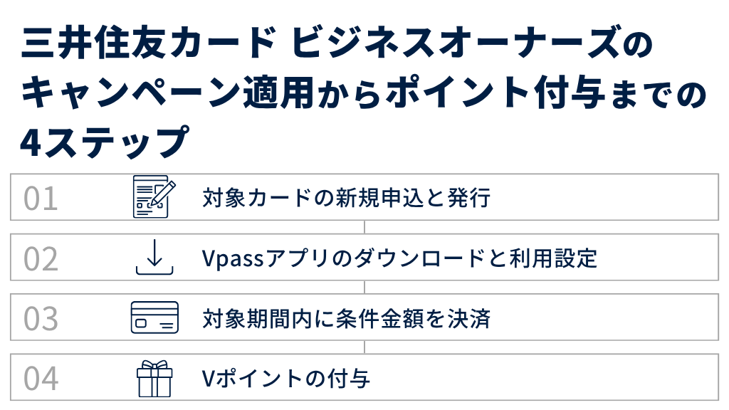 三井住友カード ビジネスオーナーズのキャンペーン適用からポイント付与までの4ステップ
