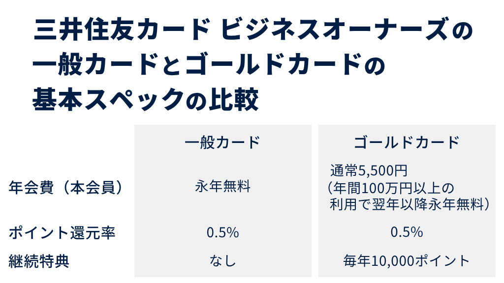 三井住友カード ビジネスオーナーズの一般カードとゴールドカードの基本スペックの比較 