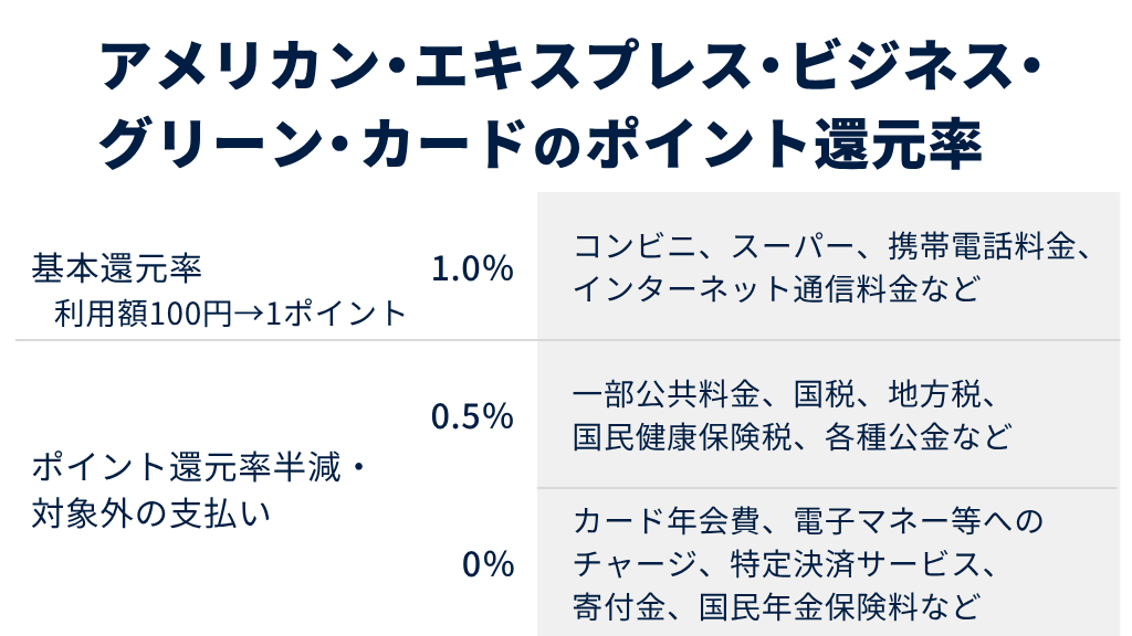 アメリカン・エキスプレス・ビジネス・グリーン・カードのポイント還元率は？