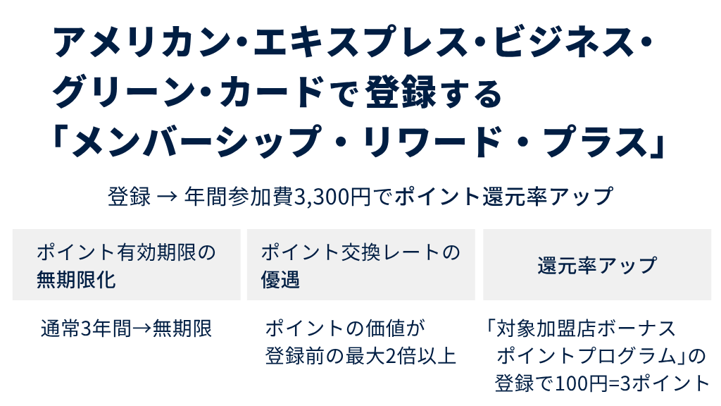 アメリカン・エキスプレス・ビジネス・グリーン・カードは「メンバーシップ・リワード・プラス」への登録でポイントを貯めやすくなる