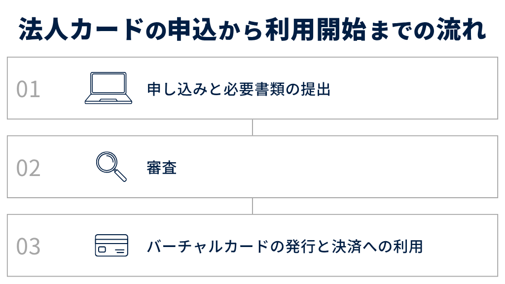 法人カードの申し込みから利用開始までの流れ