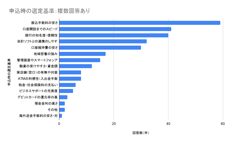 経営者が法人口座申込時に重視したポイントは？