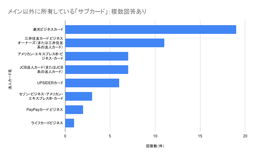 サブカードの人気1位は「楽天ビジネスカード」