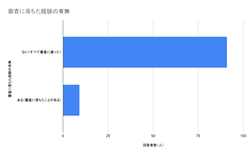 回答者の9%が審査落ちを経験