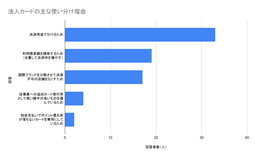 法人カードを複数枚所有する企業の主な使い分け理由