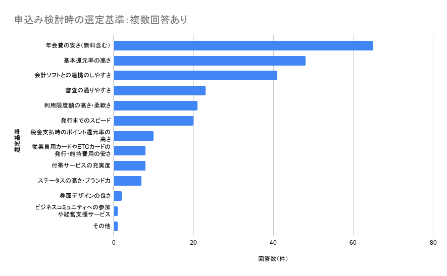 法人カードを申し込む際に重視したポイントのイメージ