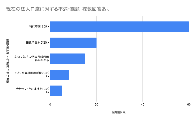 現在使用している法人口座の不満・課題は？