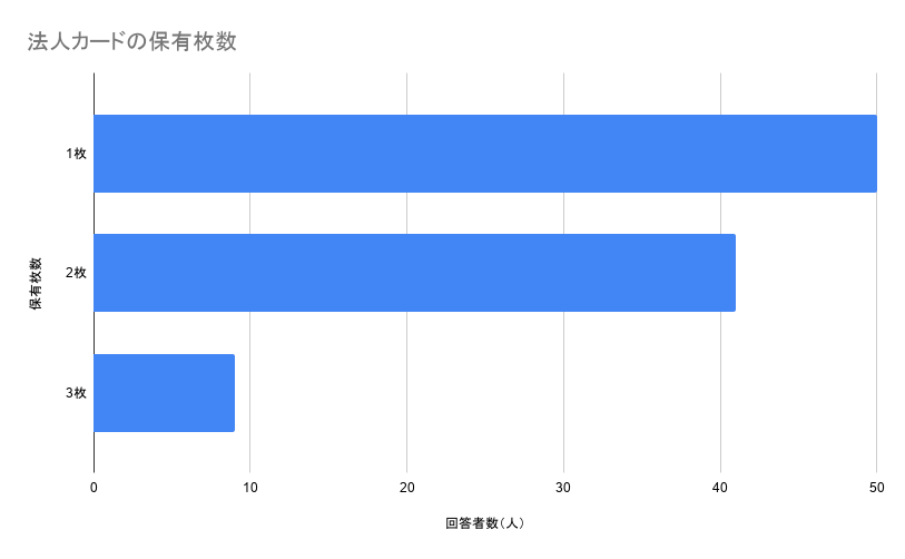 法人カードの保有枚数の平均は1.59枚