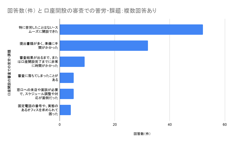 法人口座の審査で多くの経営者が苦労したこととは？