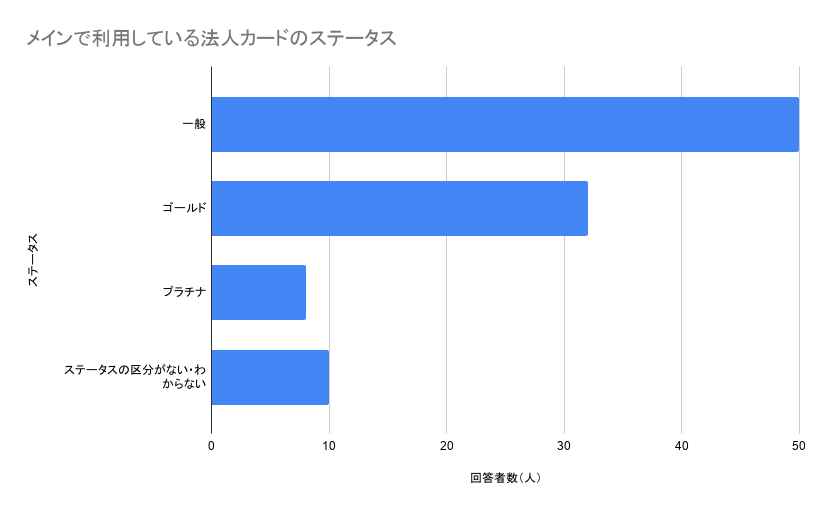回答者の半数はメインカードとして「一般カード」を使用