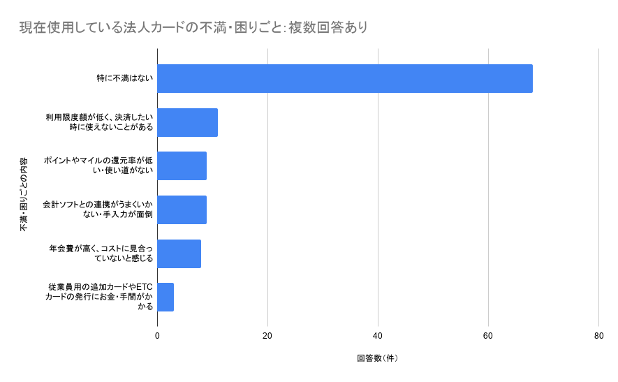 法人カードを実際に利用し、不満に感じたこと・困ったことは?