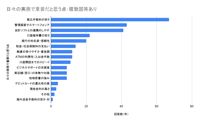 法人口座を日々の実務で使い、重要だと思ったポイントは？