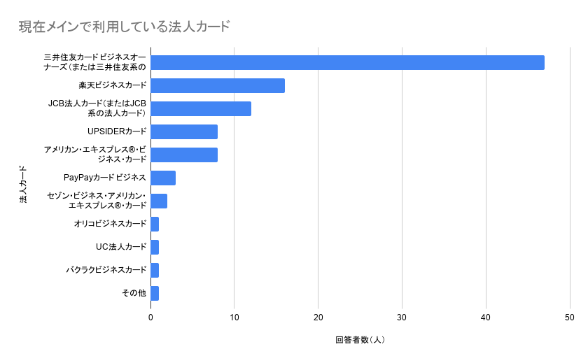 メインカードの人気1位は「三井住友カード ビジネスオーナーズ」