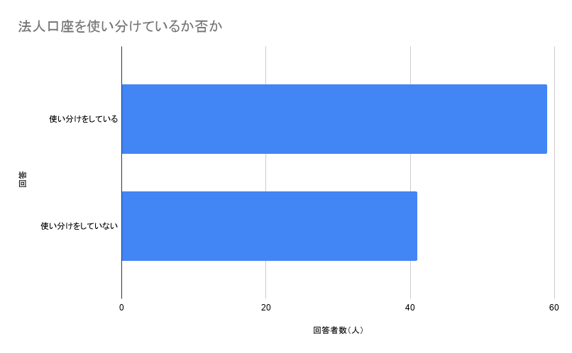 6割以上の経営者が複数の法人口座を保有！主な使い分けの目的は？
