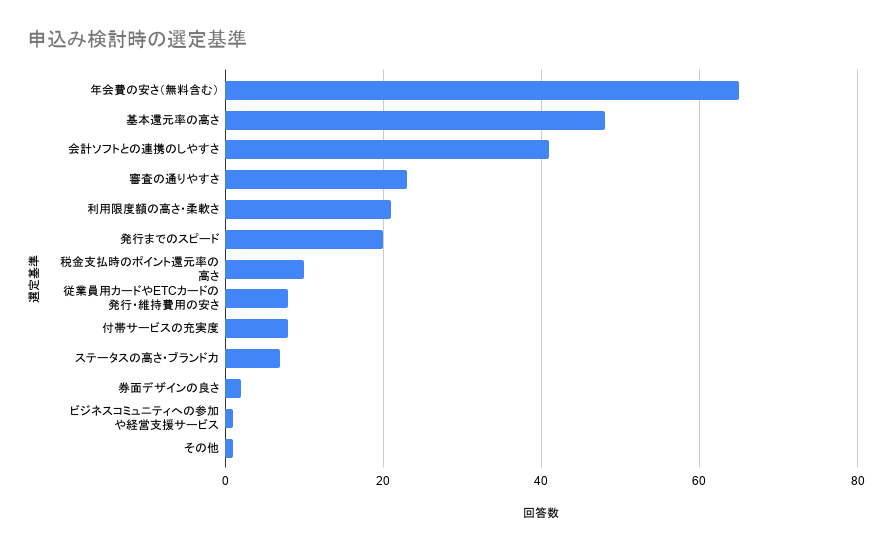 法人カードを選定する際に重視したポイントは?